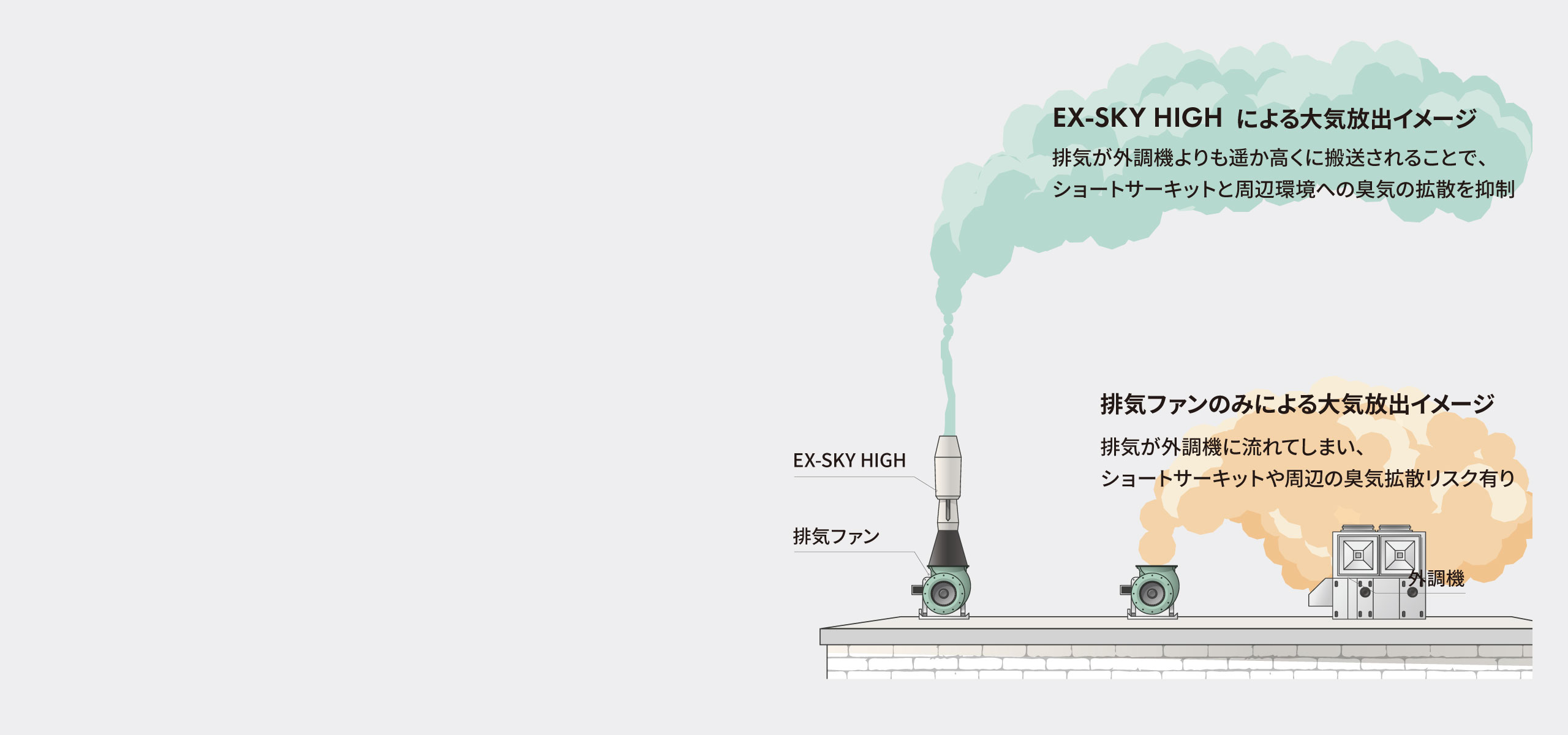 排気ファンに接続するだけで臭気を希釈し、空高くに搬送
