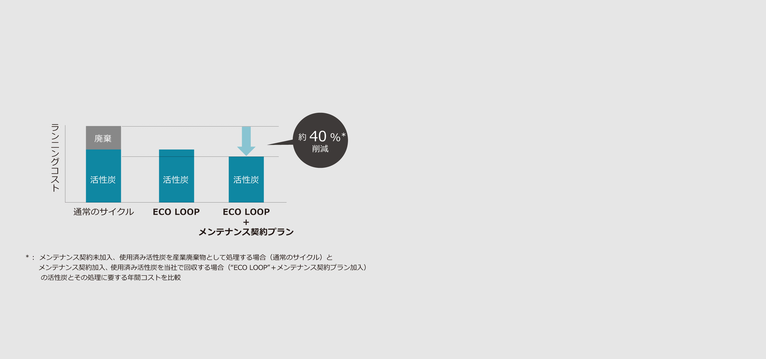 ランニングコストを削減