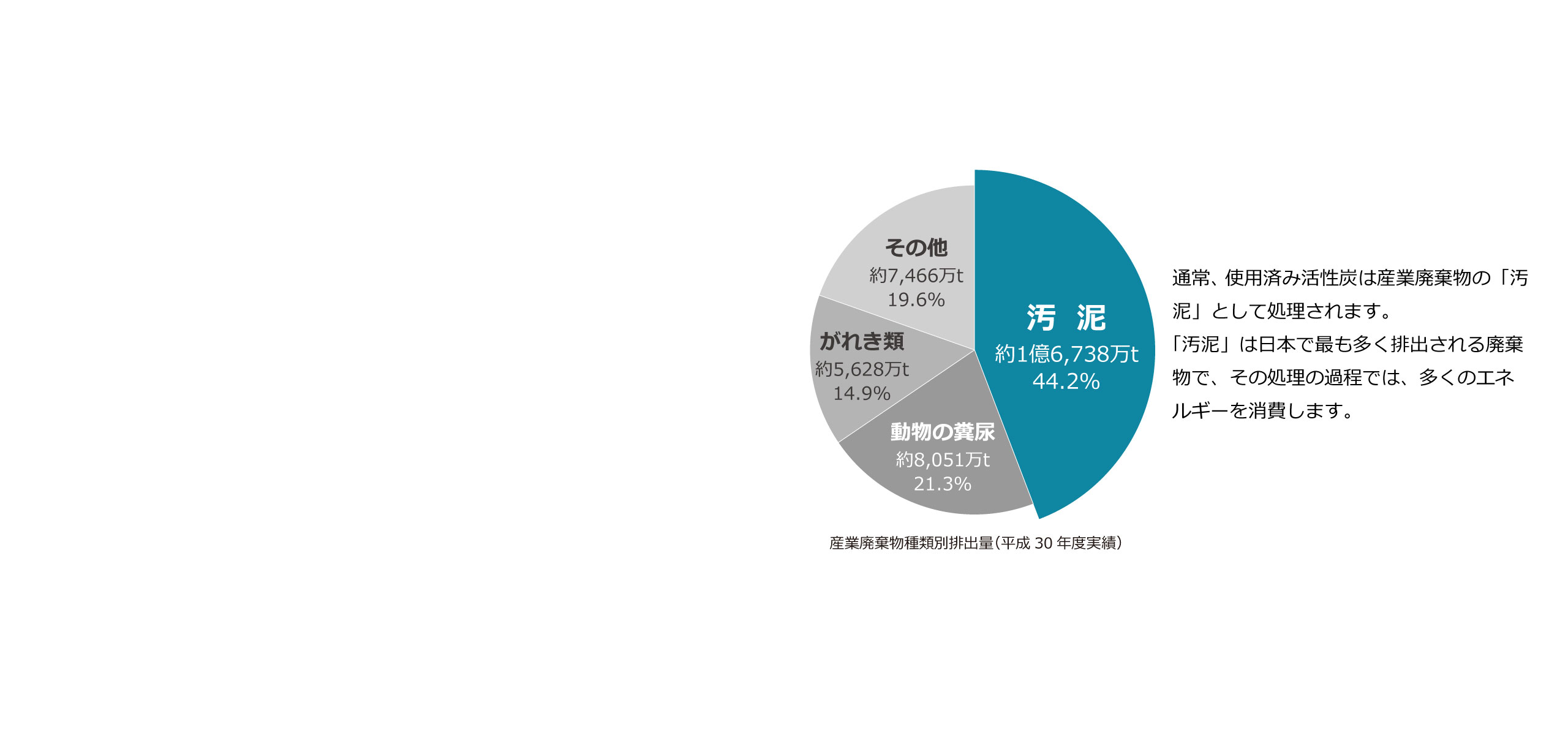 産業廃棄物排出量を「ゼロ」に