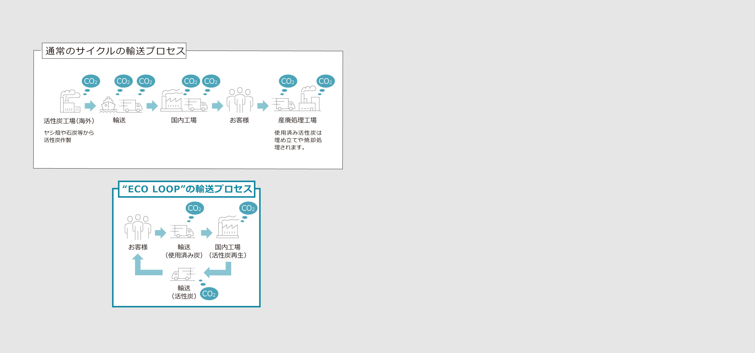 輸送に係るエネルギー消費を削減