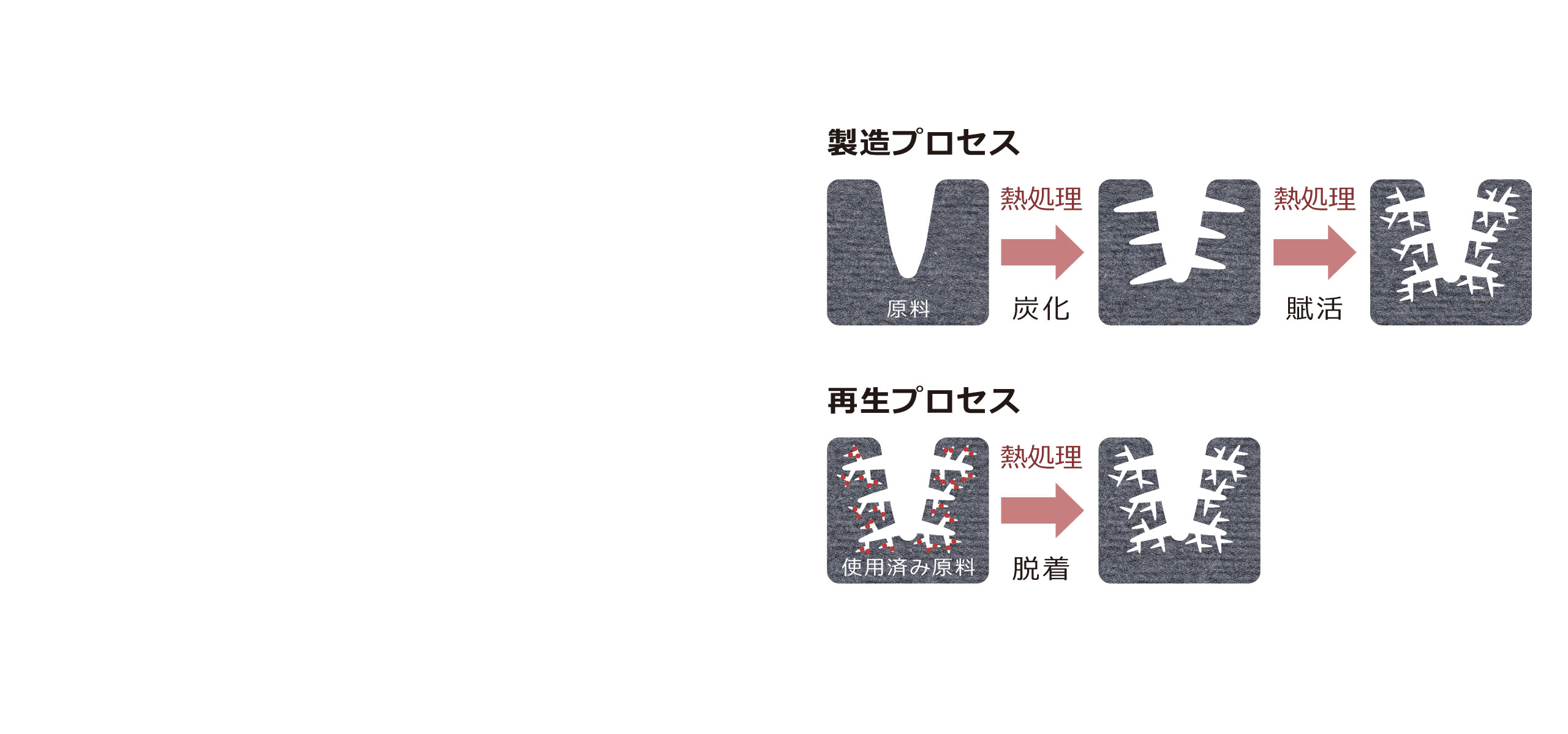 製造に係るエネルギー消費を削減