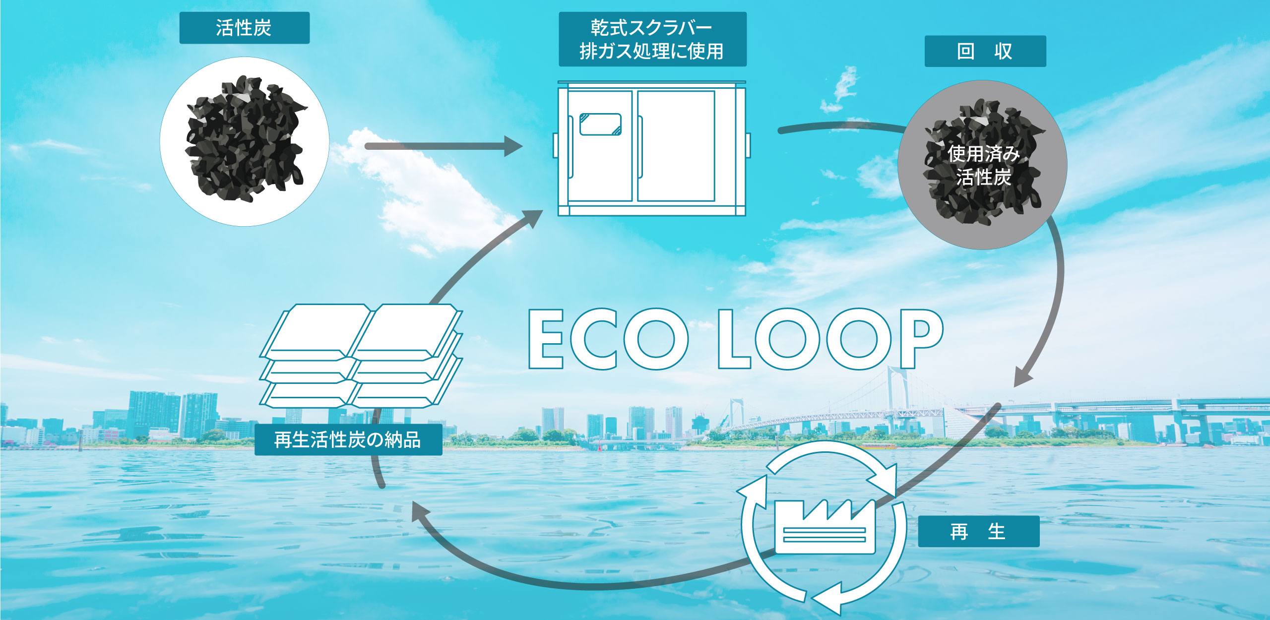 活性炭のサーキュレーションサービス