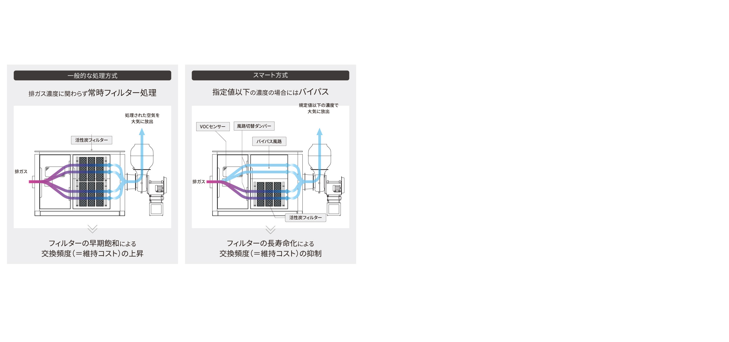 VOC濃度に応じて風路を自動で切り替え