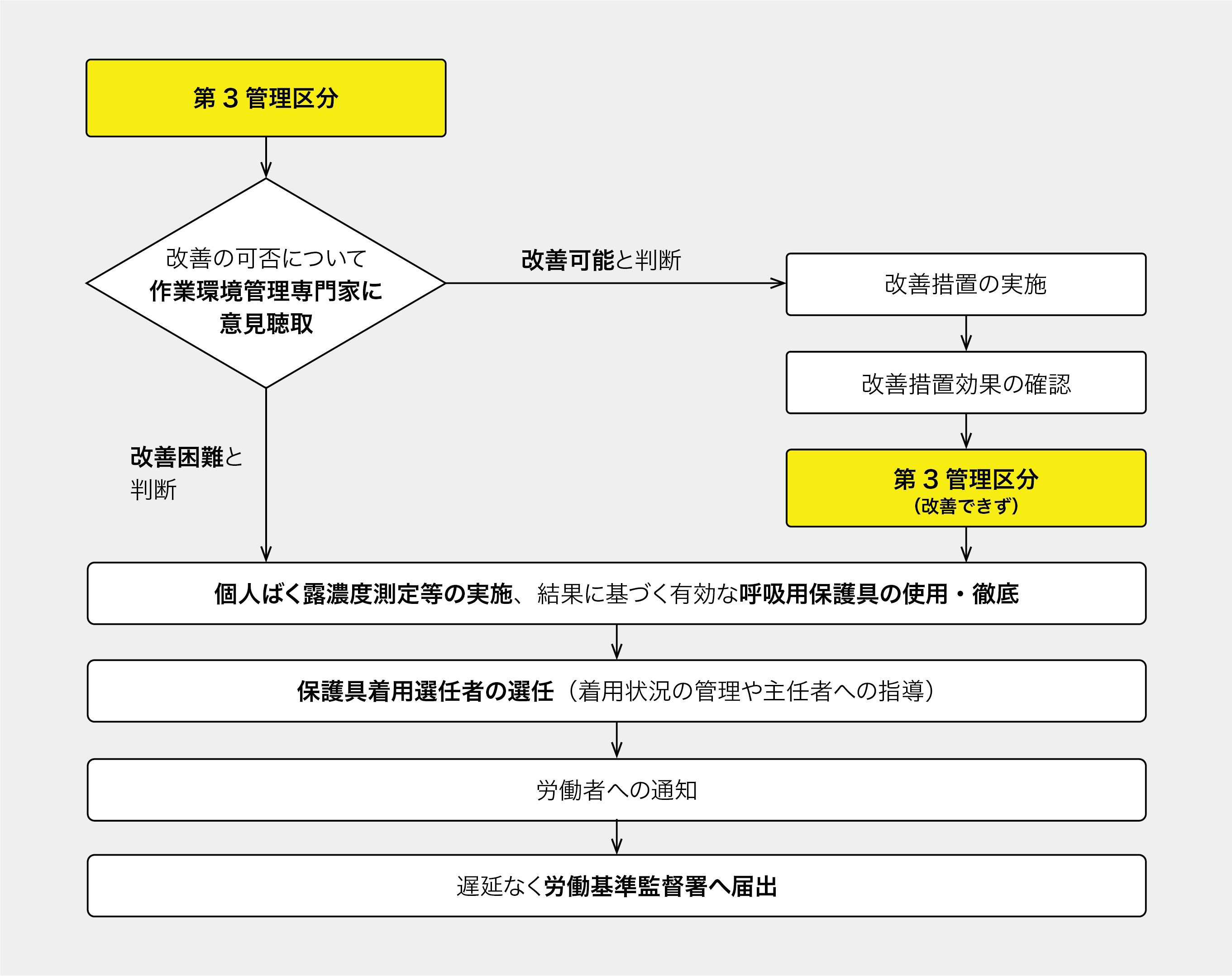 作業環境測定の結果が第3管理区分の場合の義務