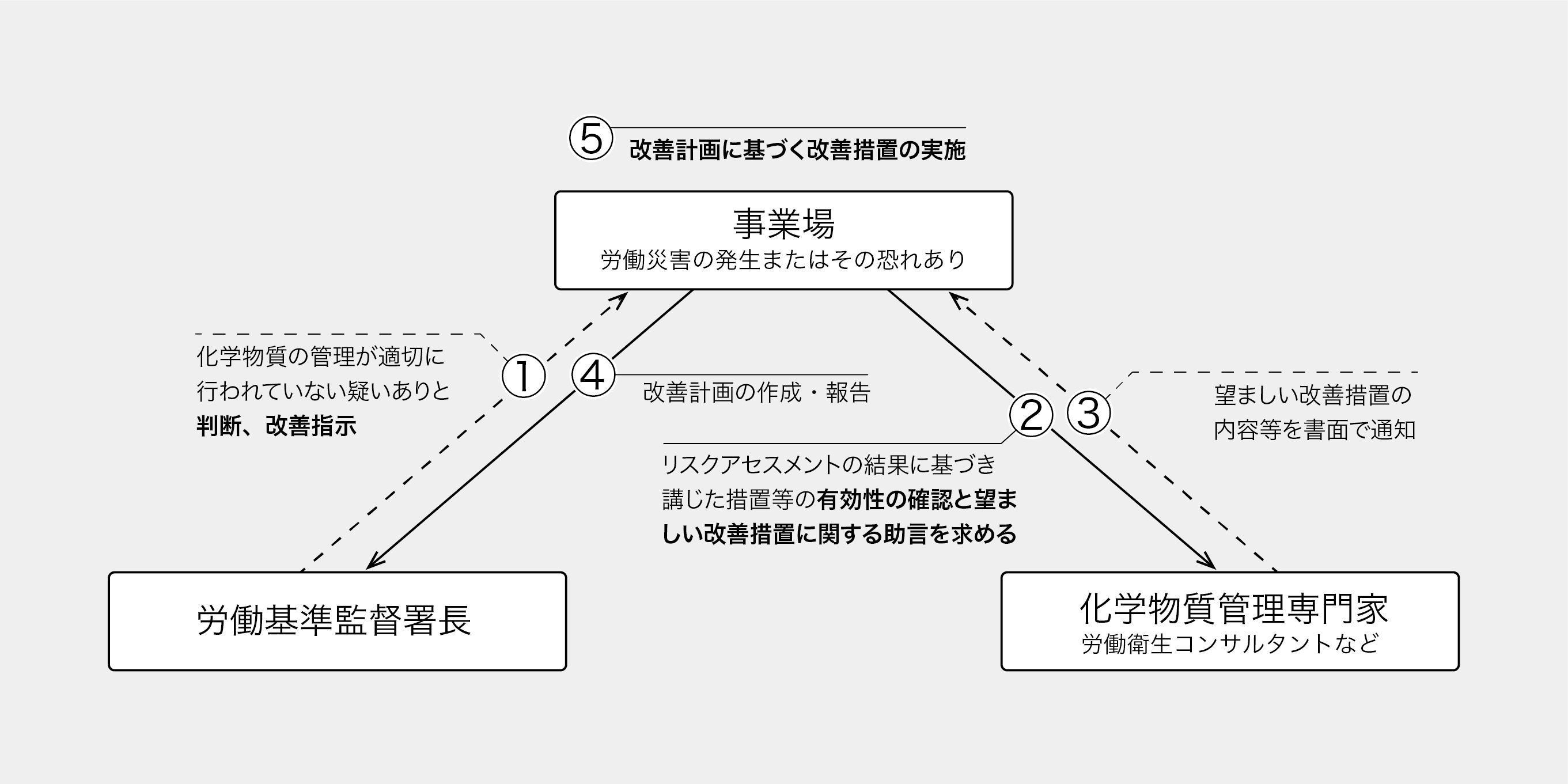 作業環境測定の結果が第3管理区分の場合の義務